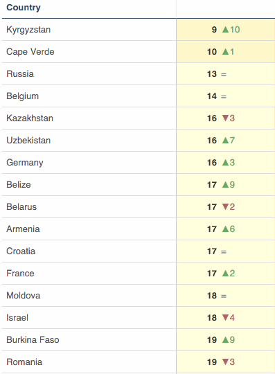 Rovio's Angry Birds Charts Across the world