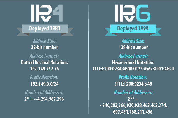 What's the difference between IPv4 addresses and iPv6 addresses?