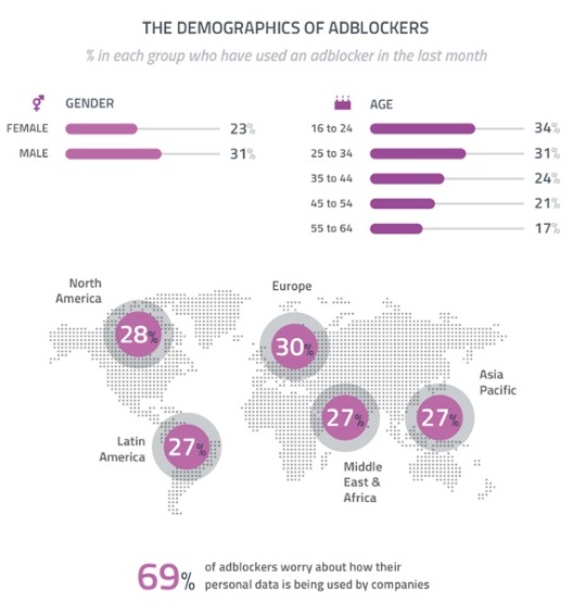 The Demographic of Ad Blockers